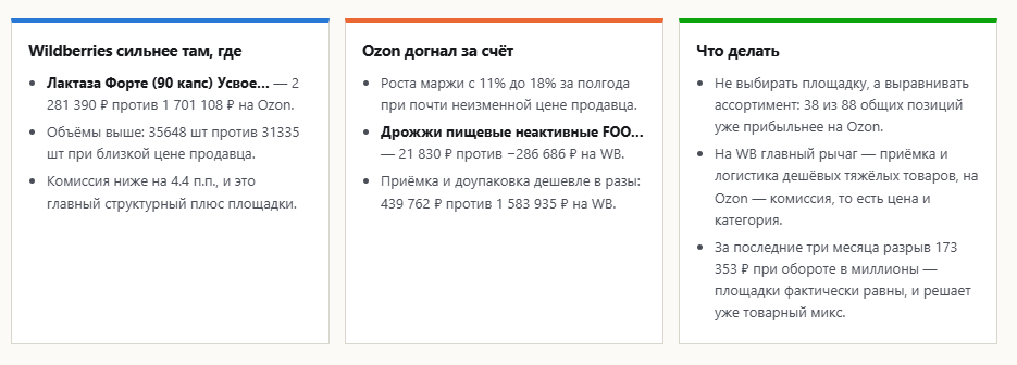 Три колонки выводов дашборда: где сильнее Wildberries, за счёт чего догнал Ozon и что делать с ассортиментом